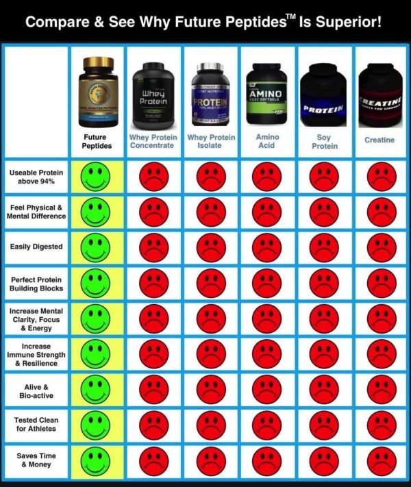 Future Peptides Pure Protein: Best - Image 3